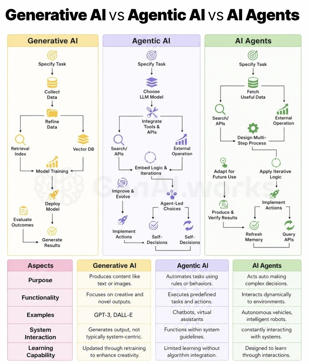 Generative AI, Agentic AI, and AI Agents Are Not the Same Thing. Here Is What Actually Separates Them.